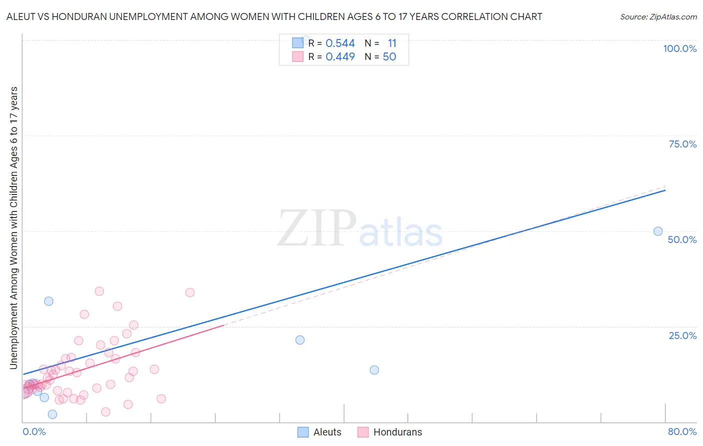 Aleut vs Honduran Unemployment Among Women with Children Ages 6 to 17 years