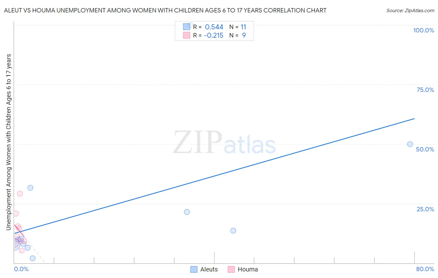 Aleut vs Houma Unemployment Among Women with Children Ages 6 to 17 years