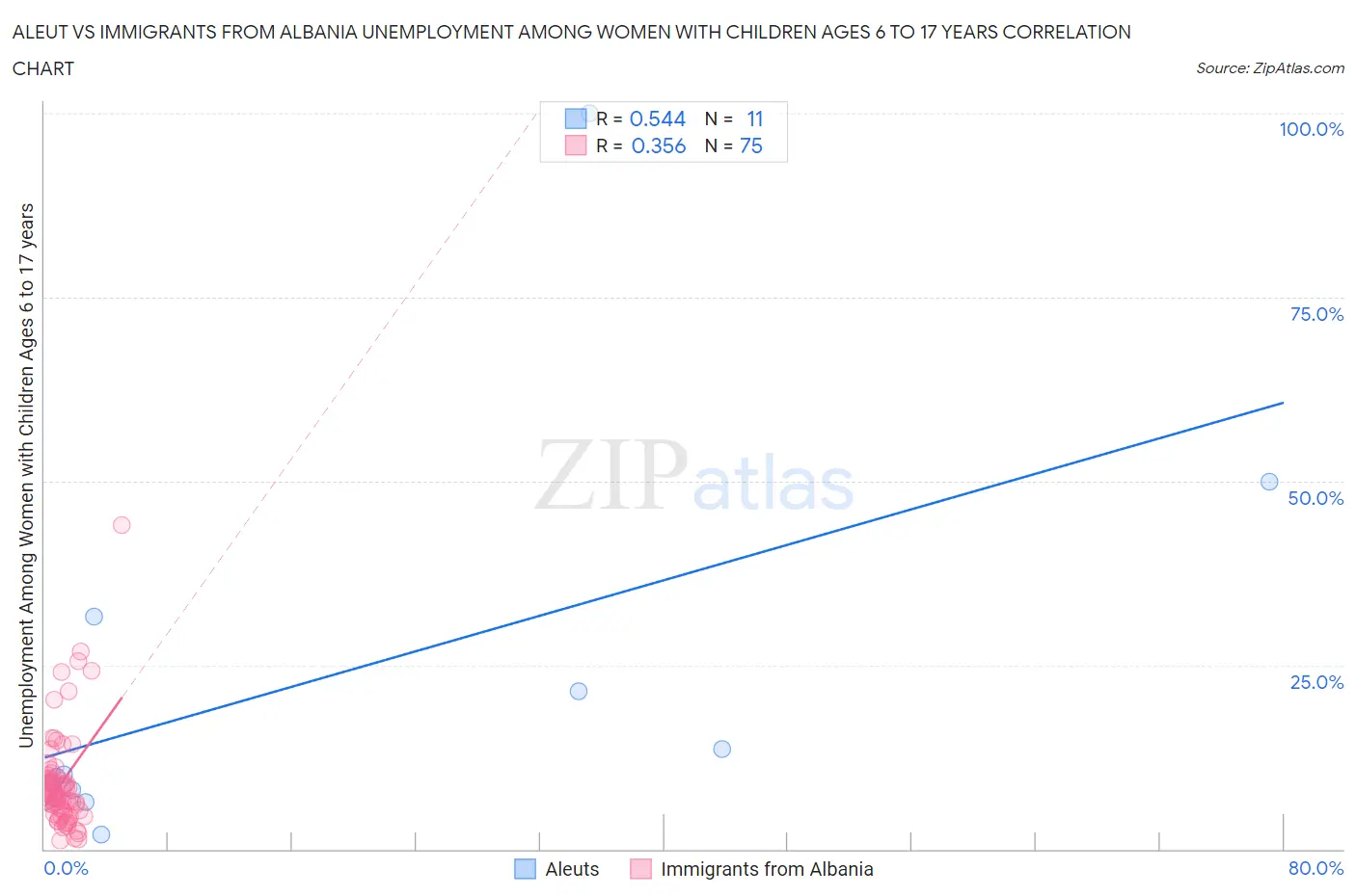 Aleut vs Immigrants from Albania Unemployment Among Women with Children Ages 6 to 17 years