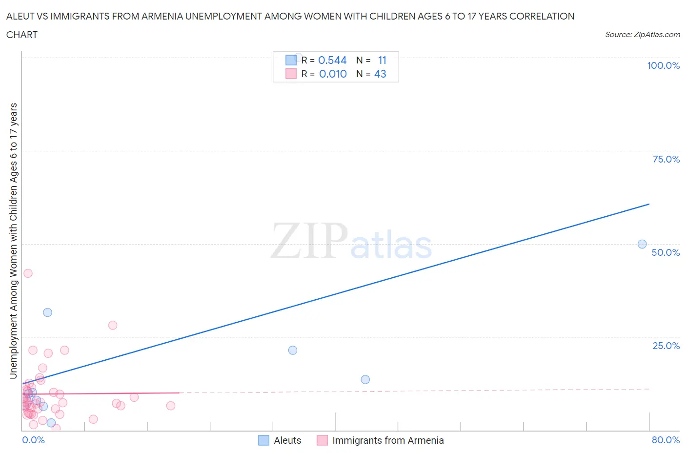 Aleut vs Immigrants from Armenia Unemployment Among Women with Children Ages 6 to 17 years