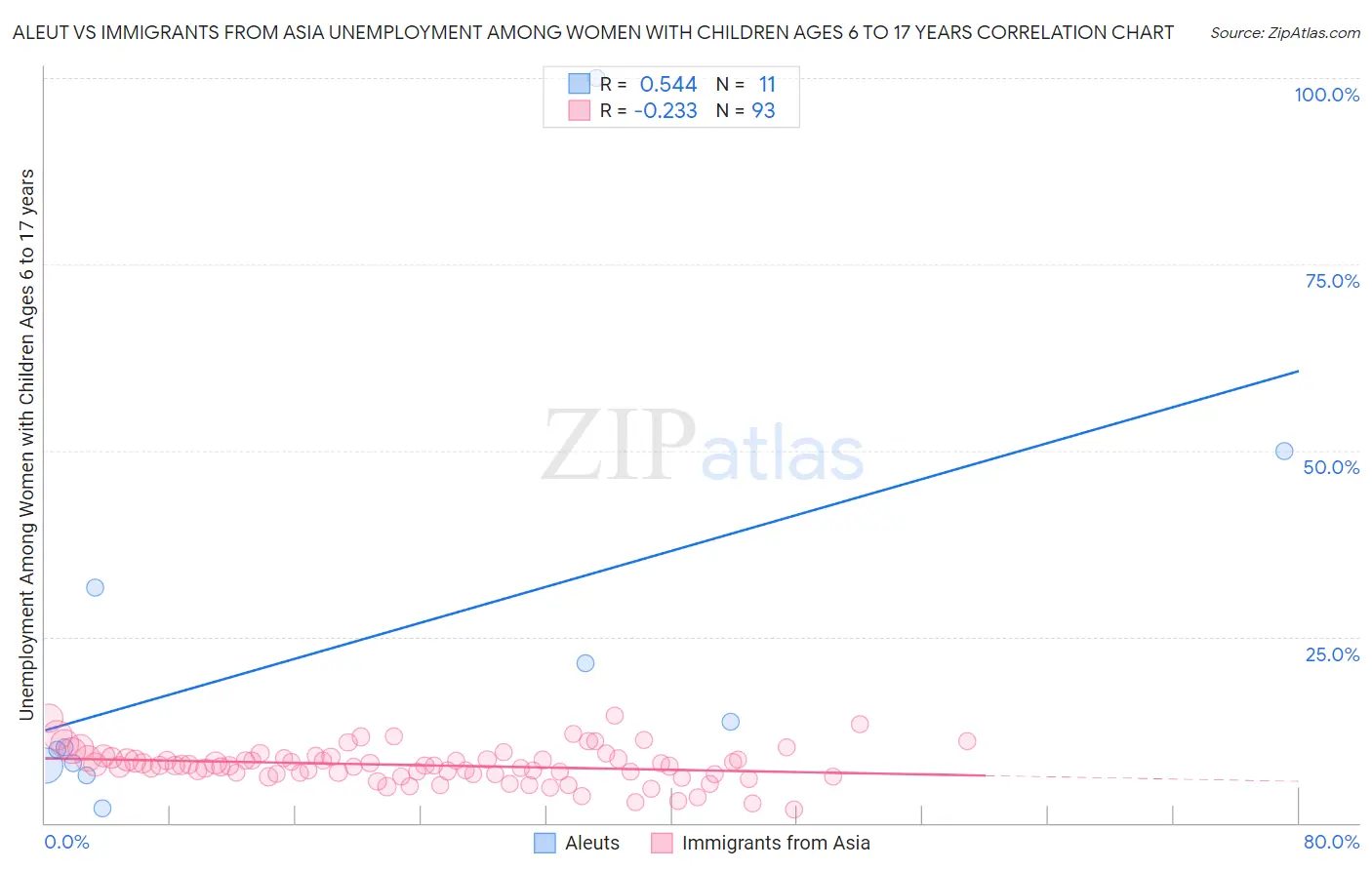 Aleut vs Immigrants from Asia Unemployment Among Women with Children Ages 6 to 17 years