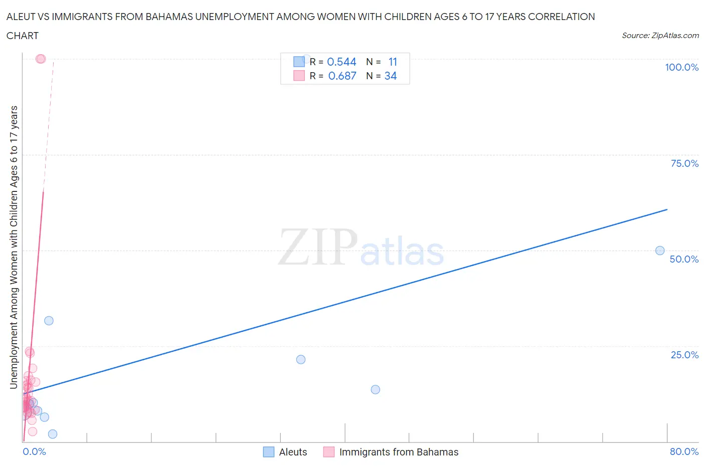 Aleut vs Immigrants from Bahamas Unemployment Among Women with Children Ages 6 to 17 years