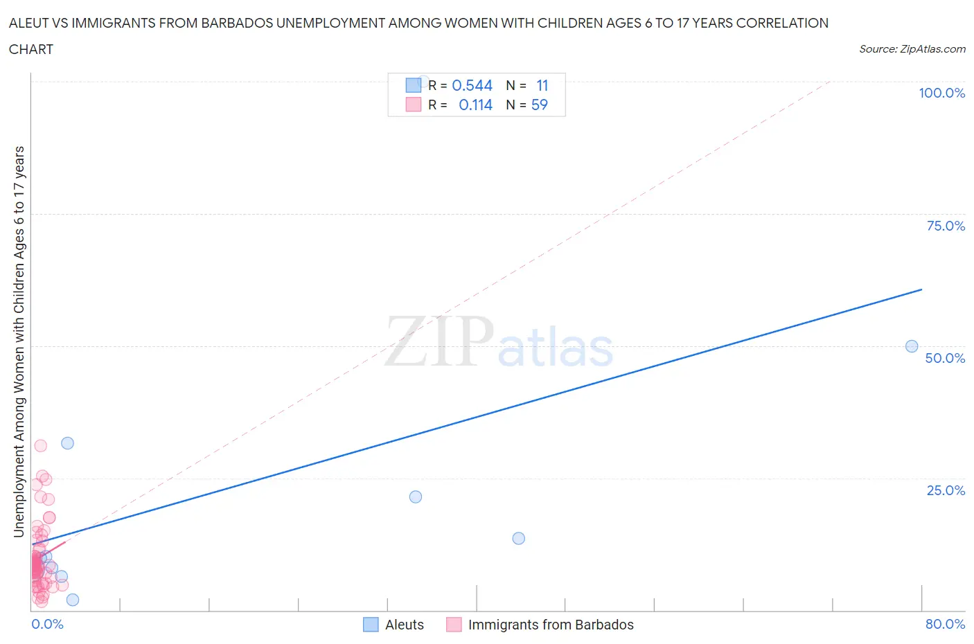 Aleut vs Immigrants from Barbados Unemployment Among Women with Children Ages 6 to 17 years