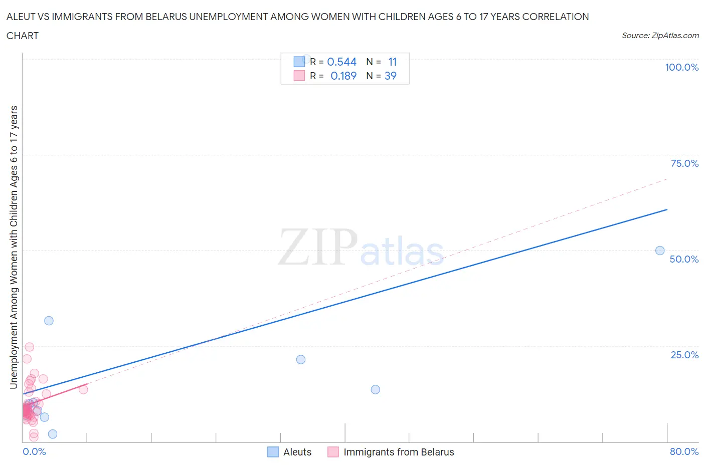 Aleut vs Immigrants from Belarus Unemployment Among Women with Children Ages 6 to 17 years