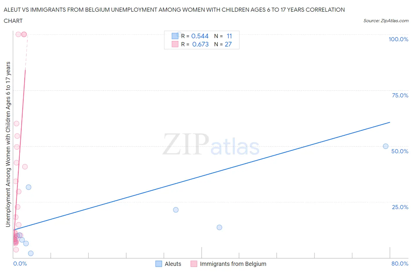 Aleut vs Immigrants from Belgium Unemployment Among Women with Children Ages 6 to 17 years