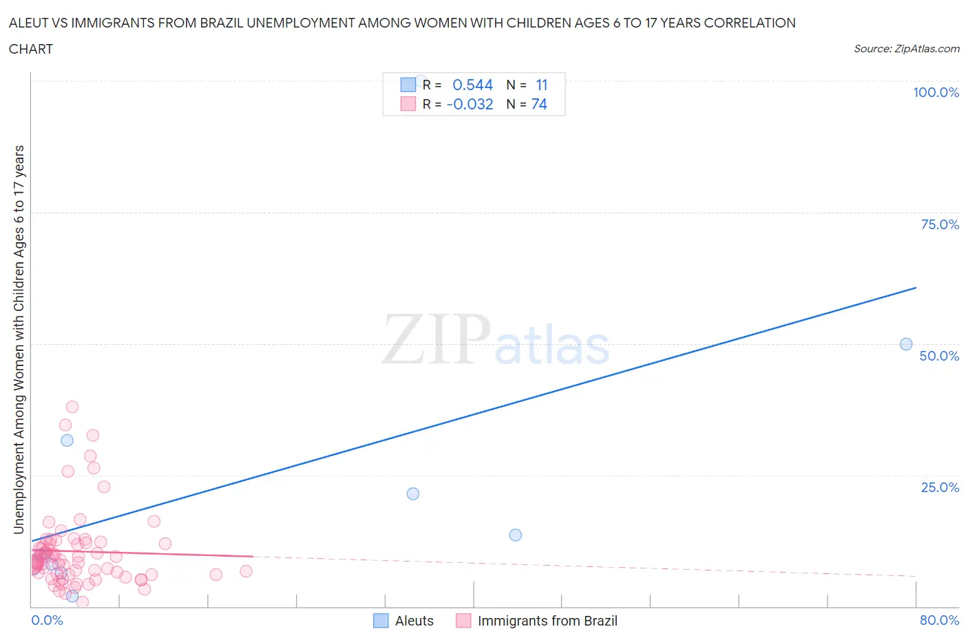 Aleut vs Immigrants from Brazil Unemployment Among Women with Children Ages 6 to 17 years