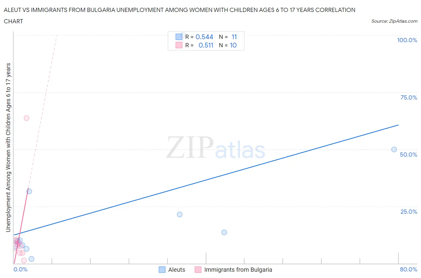 Aleut vs Immigrants from Bulgaria Unemployment Among Women with Children Ages 6 to 17 years