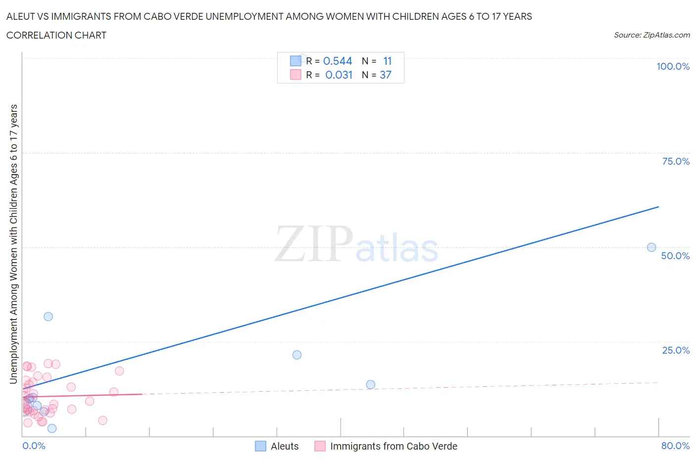 Aleut vs Immigrants from Cabo Verde Unemployment Among Women with Children Ages 6 to 17 years