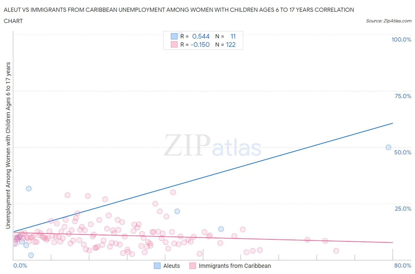 Aleut vs Immigrants from Caribbean Unemployment Among Women with Children Ages 6 to 17 years