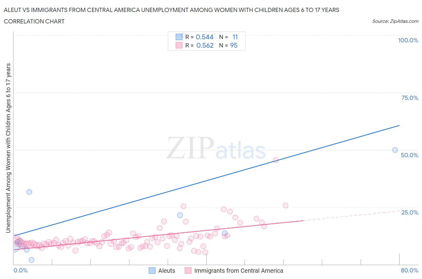 Aleut vs Immigrants from Central America Unemployment Among Women with Children Ages 6 to 17 years