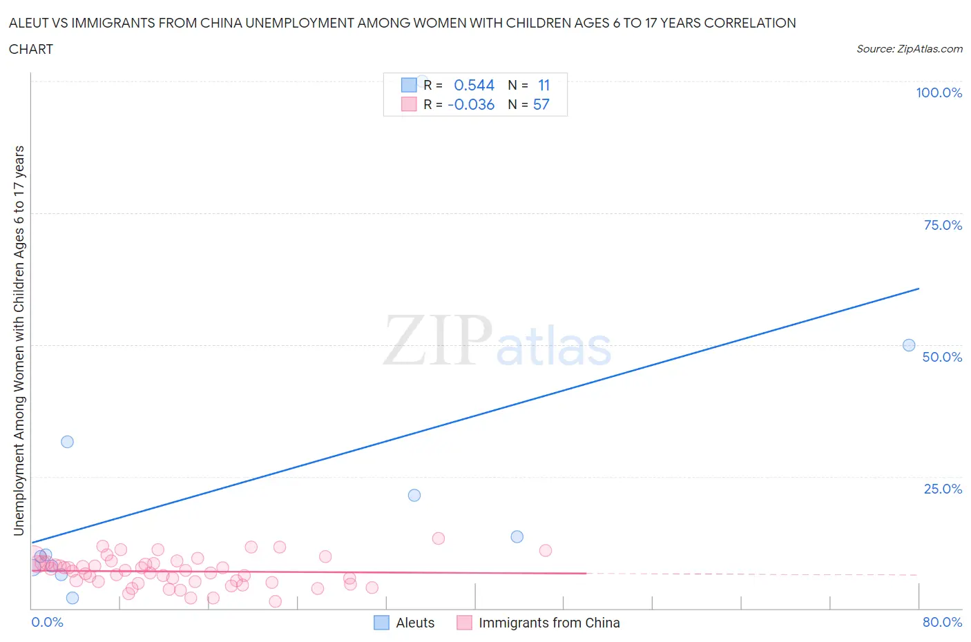 Aleut vs Immigrants from China Unemployment Among Women with Children Ages 6 to 17 years