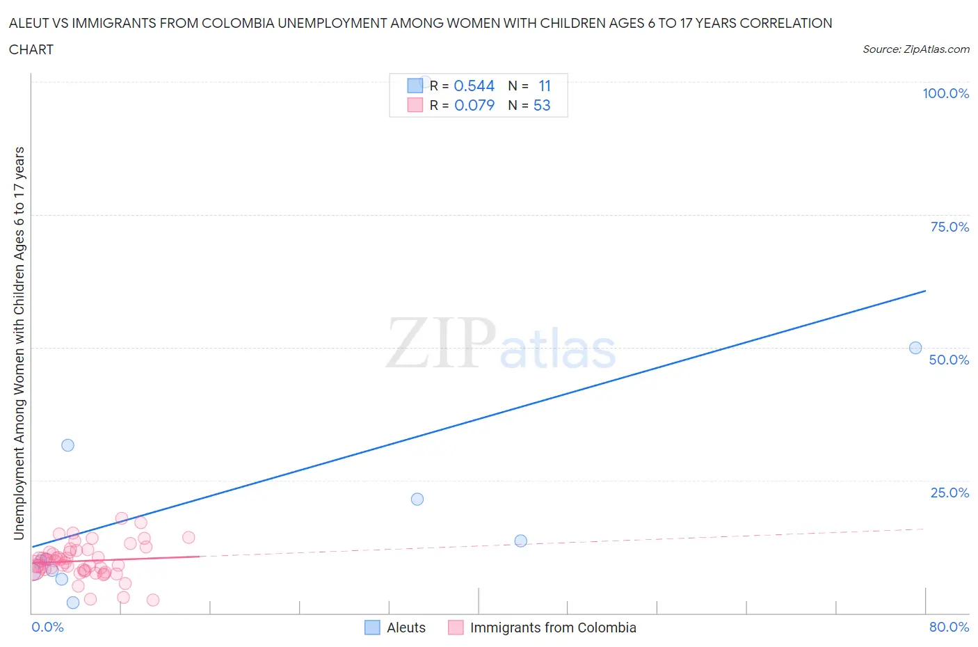 Aleut vs Immigrants from Colombia Unemployment Among Women with Children Ages 6 to 17 years