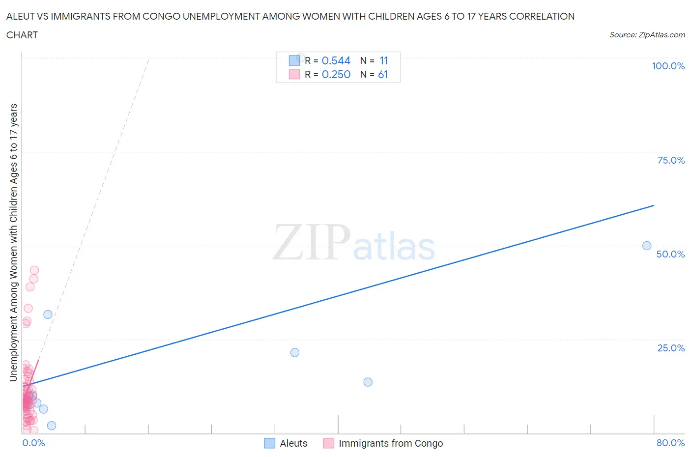 Aleut vs Immigrants from Congo Unemployment Among Women with Children Ages 6 to 17 years