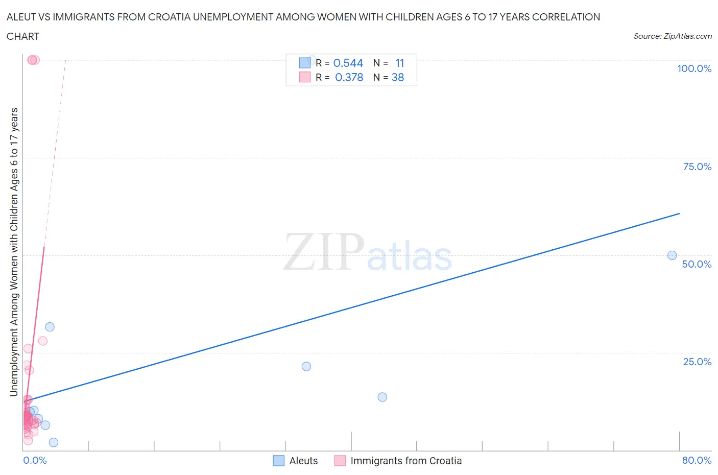Aleut vs Immigrants from Croatia Unemployment Among Women with Children Ages 6 to 17 years