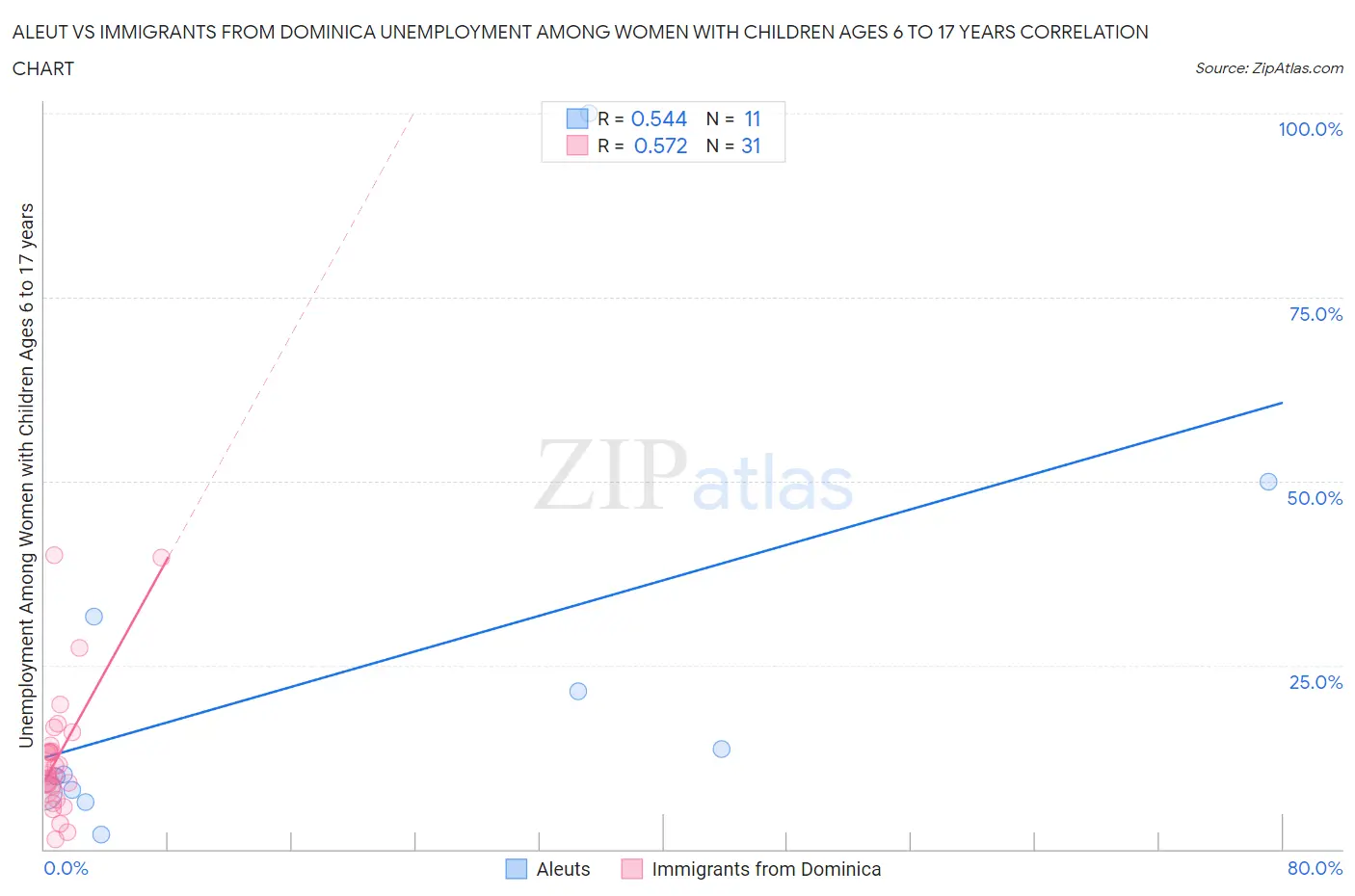 Aleut vs Immigrants from Dominica Unemployment Among Women with Children Ages 6 to 17 years