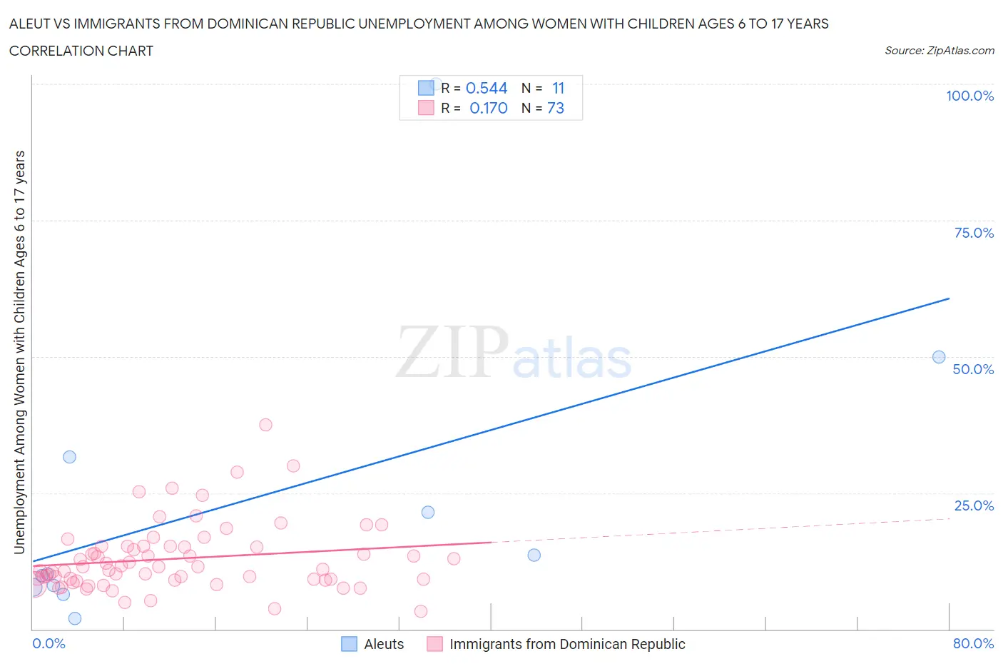 Aleut vs Immigrants from Dominican Republic Unemployment Among Women with Children Ages 6 to 17 years
