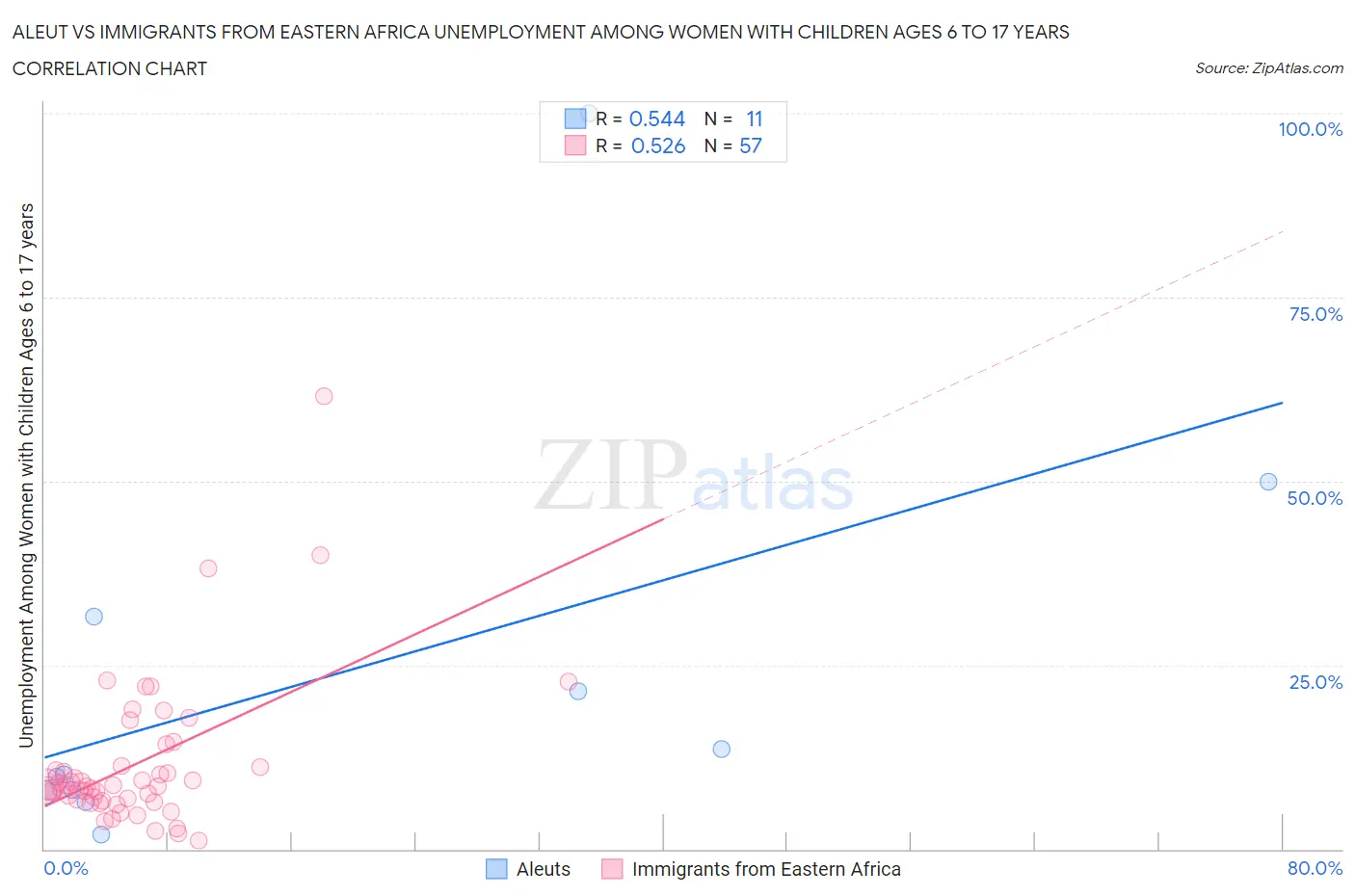 Aleut vs Immigrants from Eastern Africa Unemployment Among Women with Children Ages 6 to 17 years