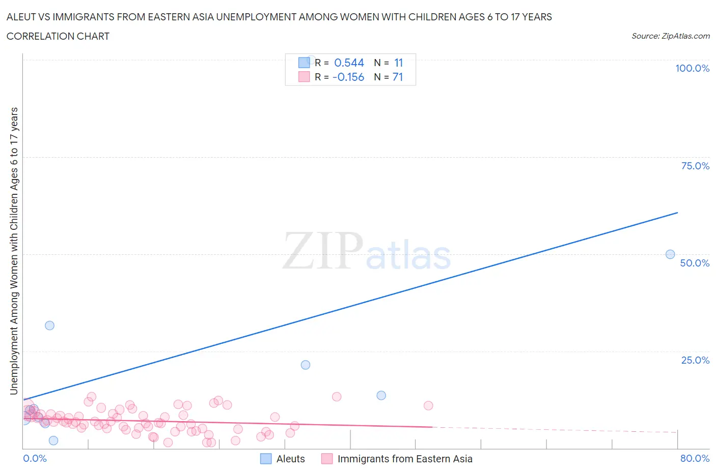 Aleut vs Immigrants from Eastern Asia Unemployment Among Women with Children Ages 6 to 17 years