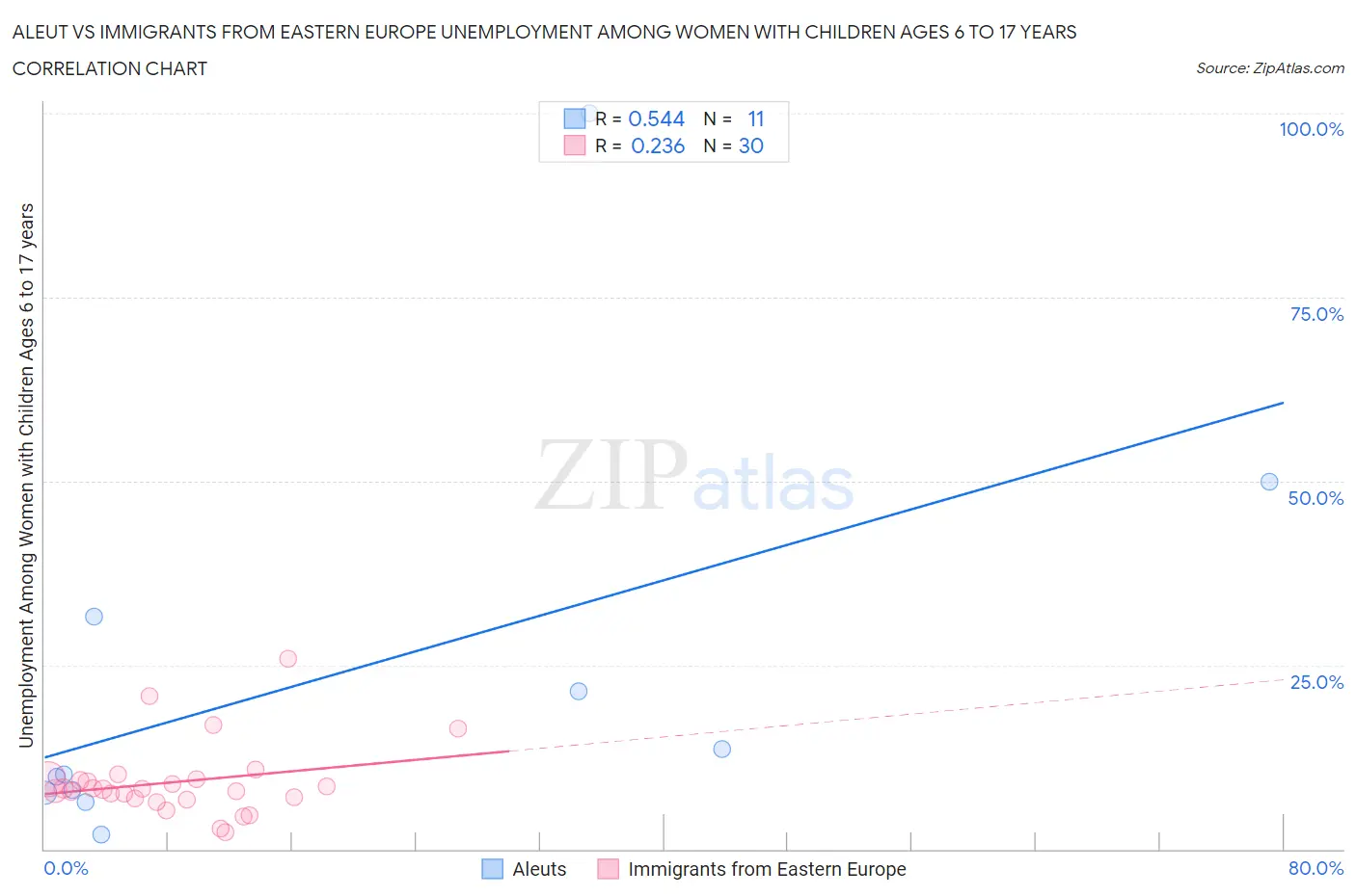 Aleut vs Immigrants from Eastern Europe Unemployment Among Women with Children Ages 6 to 17 years