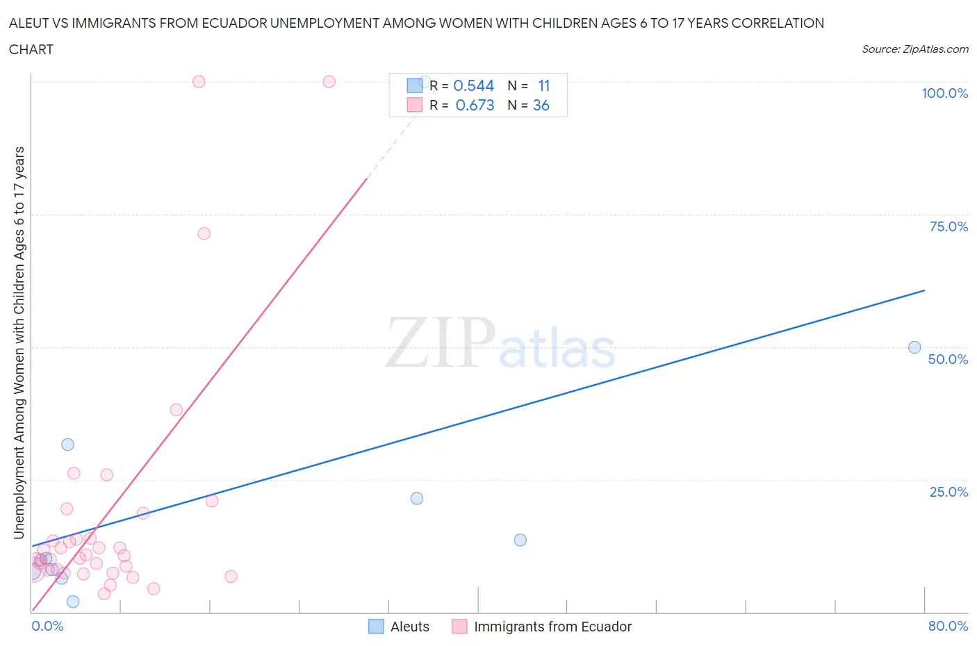 Aleut vs Immigrants from Ecuador Unemployment Among Women with Children Ages 6 to 17 years