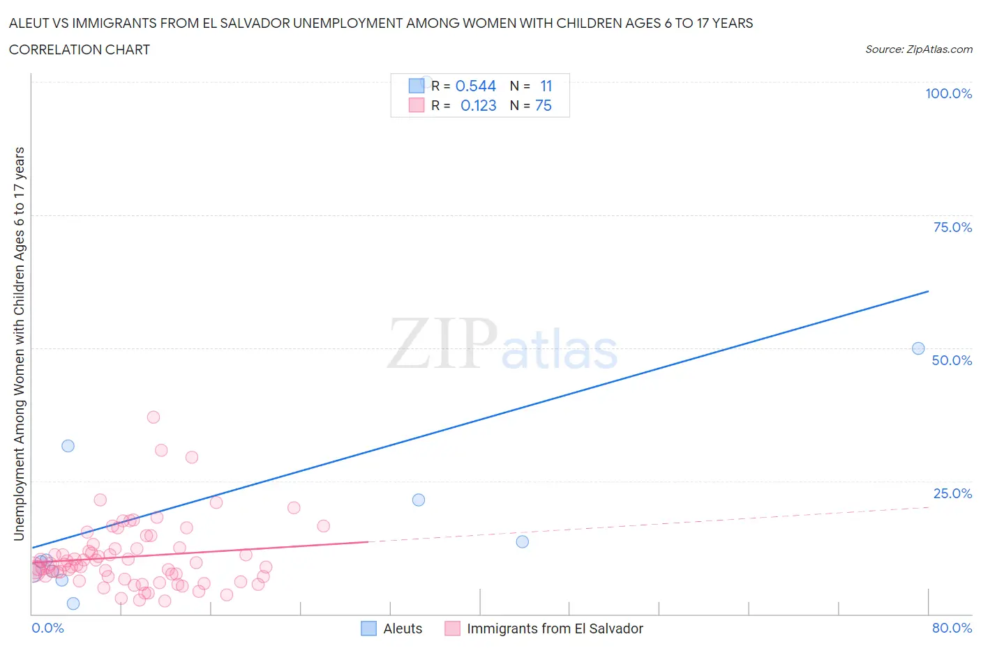 Aleut vs Immigrants from El Salvador Unemployment Among Women with Children Ages 6 to 17 years