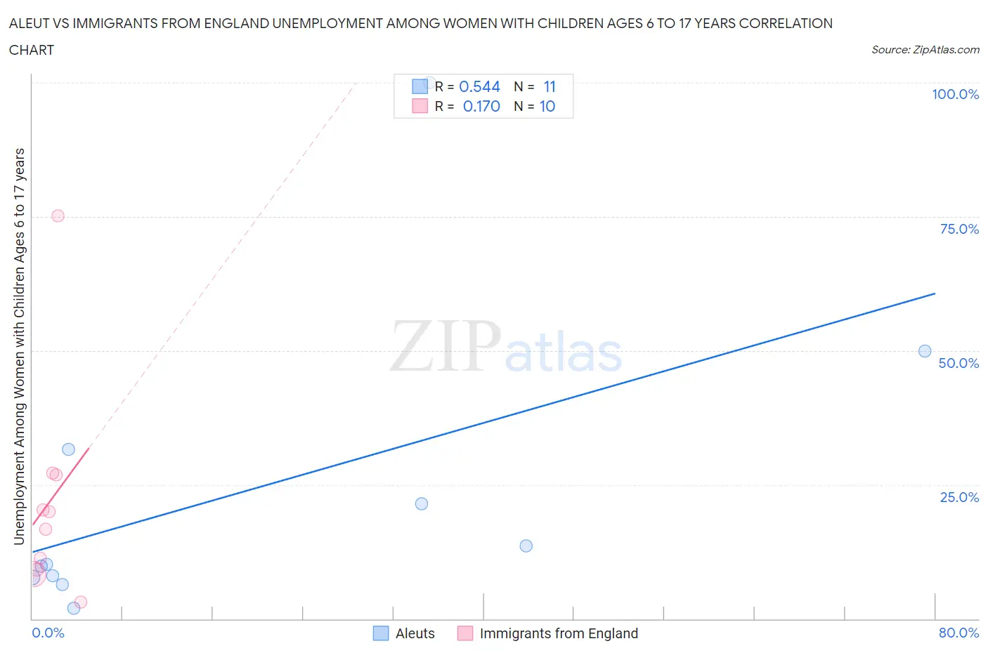 Aleut vs Immigrants from England Unemployment Among Women with Children Ages 6 to 17 years