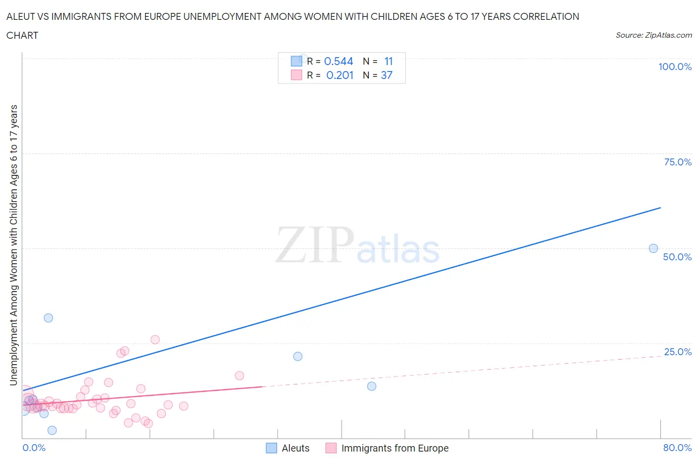 Aleut vs Immigrants from Europe Unemployment Among Women with Children Ages 6 to 17 years