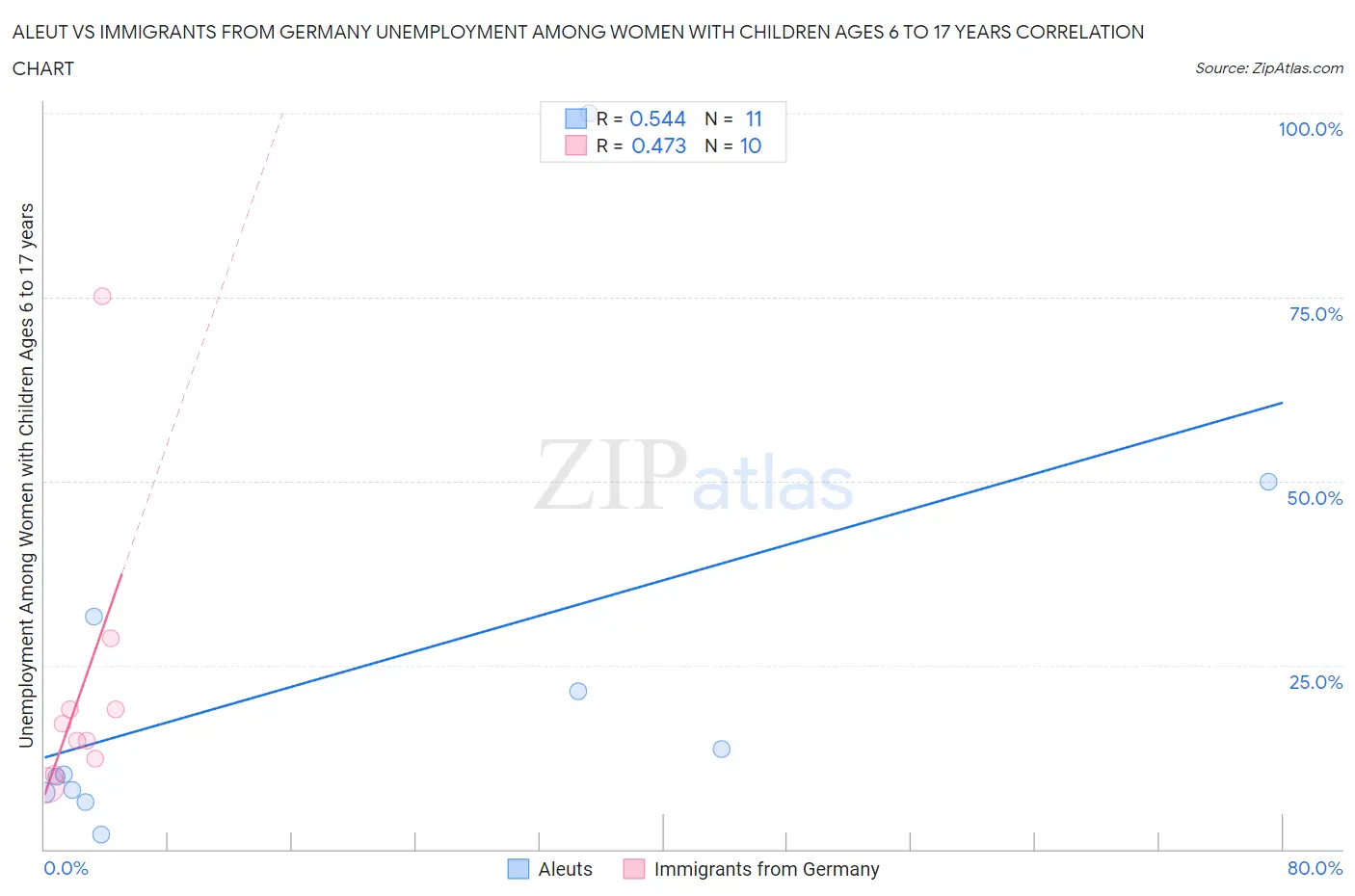Aleut vs Immigrants from Germany Unemployment Among Women with Children Ages 6 to 17 years