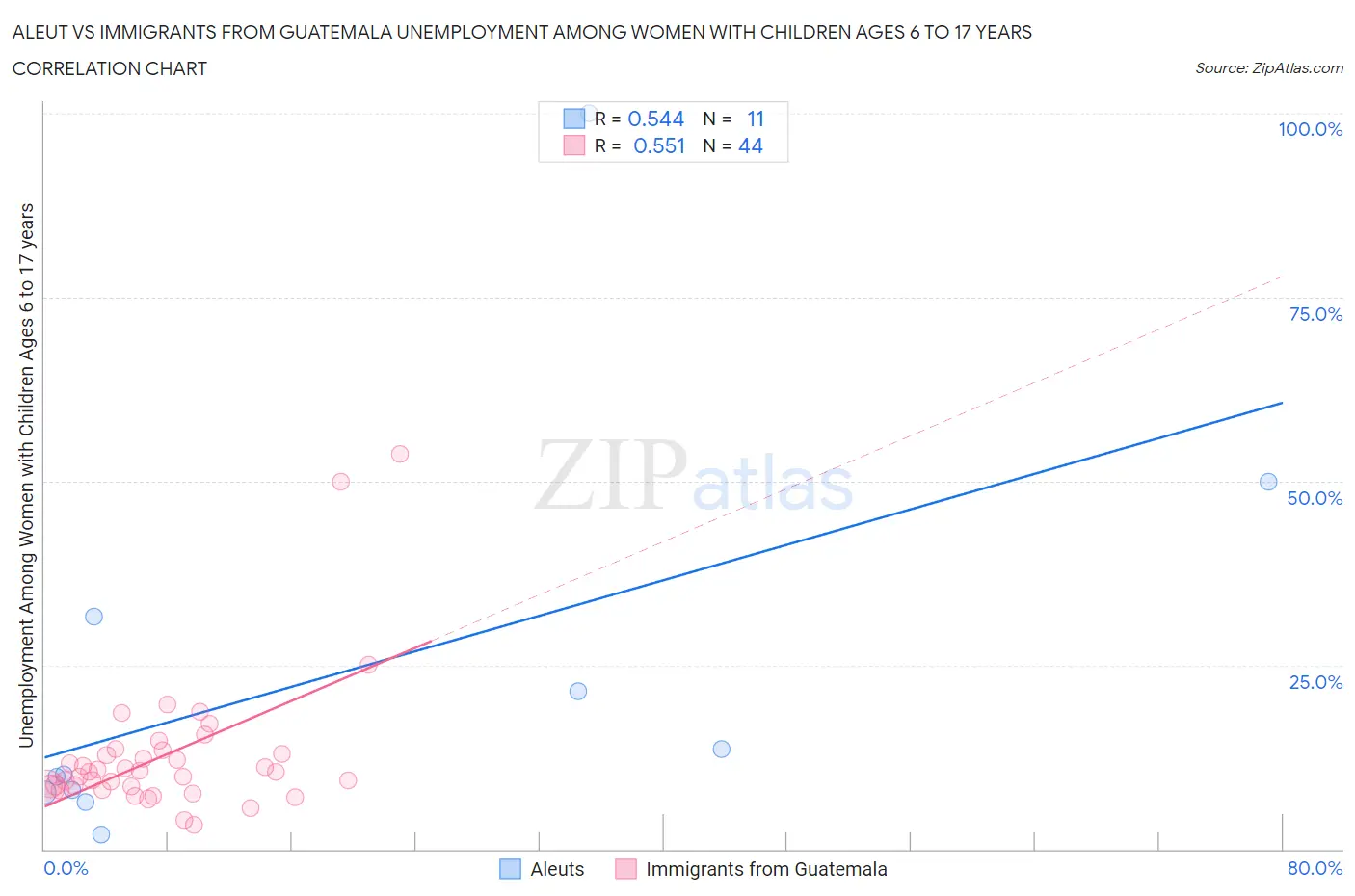 Aleut vs Immigrants from Guatemala Unemployment Among Women with Children Ages 6 to 17 years
