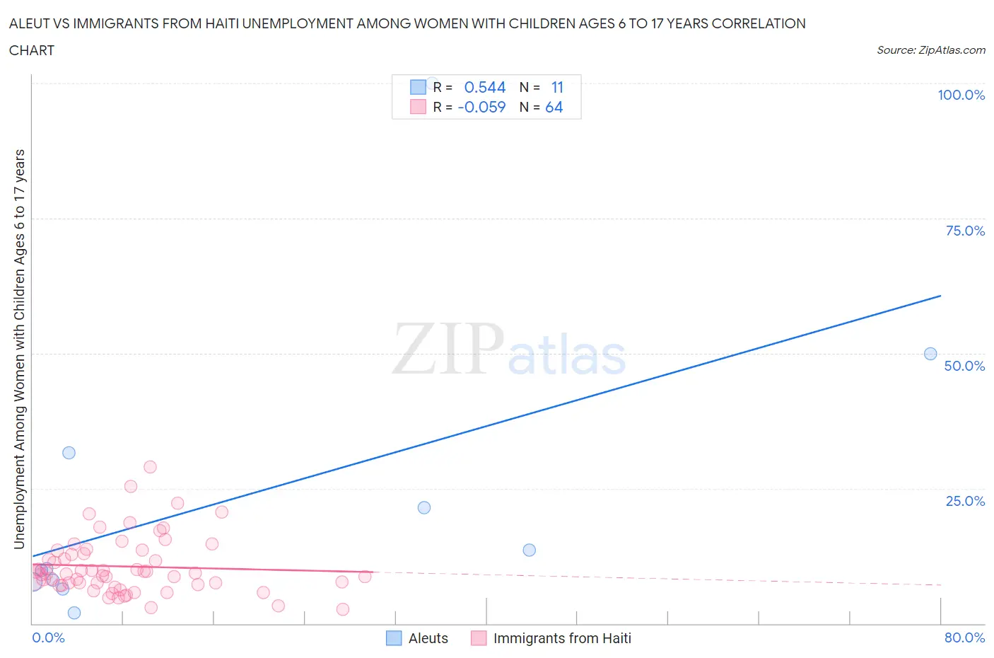 Aleut vs Immigrants from Haiti Unemployment Among Women with Children Ages 6 to 17 years