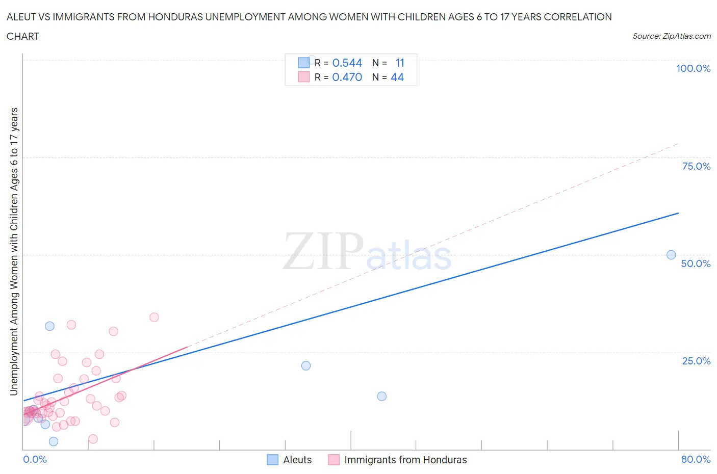 Aleut vs Immigrants from Honduras Unemployment Among Women with Children Ages 6 to 17 years