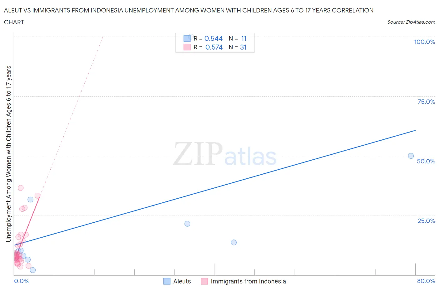 Aleut vs Immigrants from Indonesia Unemployment Among Women with Children Ages 6 to 17 years