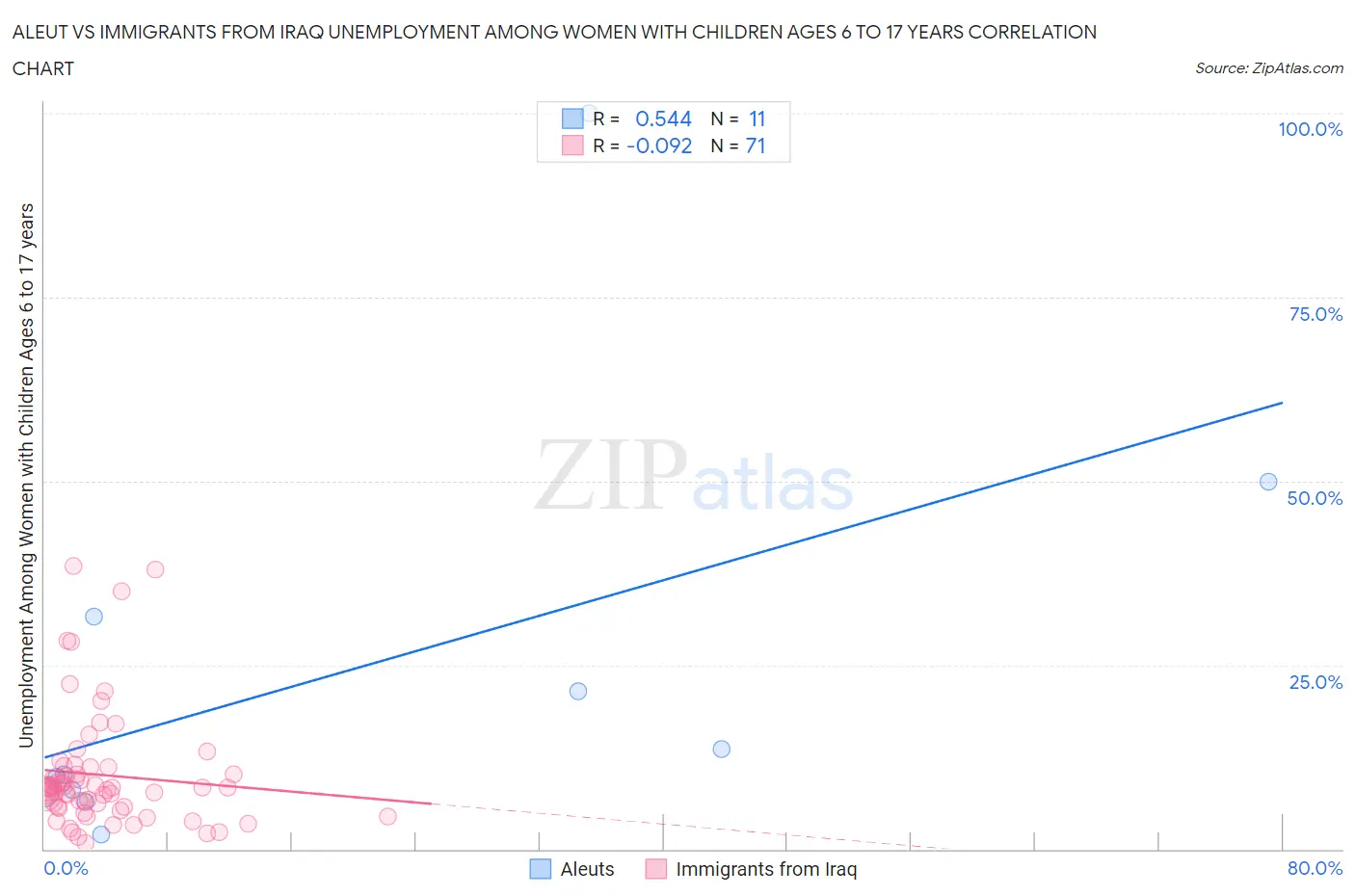 Aleut vs Immigrants from Iraq Unemployment Among Women with Children Ages 6 to 17 years