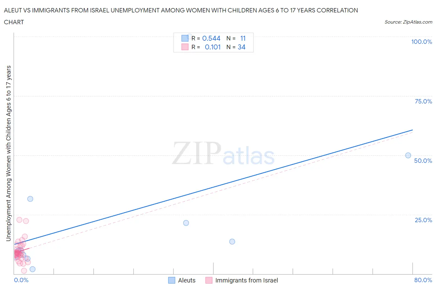 Aleut vs Immigrants from Israel Unemployment Among Women with Children Ages 6 to 17 years