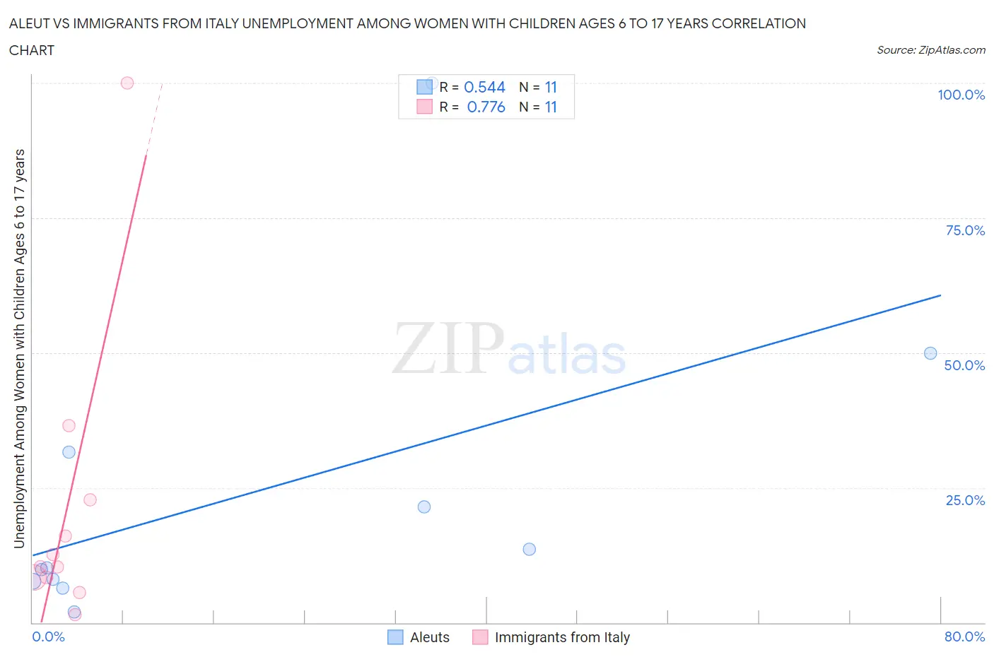 Aleut vs Immigrants from Italy Unemployment Among Women with Children Ages 6 to 17 years