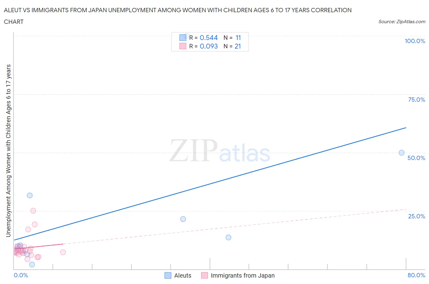 Aleut vs Immigrants from Japan Unemployment Among Women with Children Ages 6 to 17 years