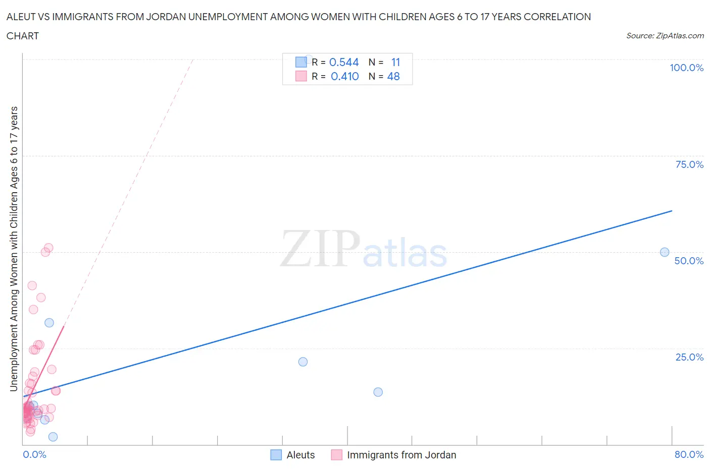 Aleut vs Immigrants from Jordan Unemployment Among Women with Children Ages 6 to 17 years