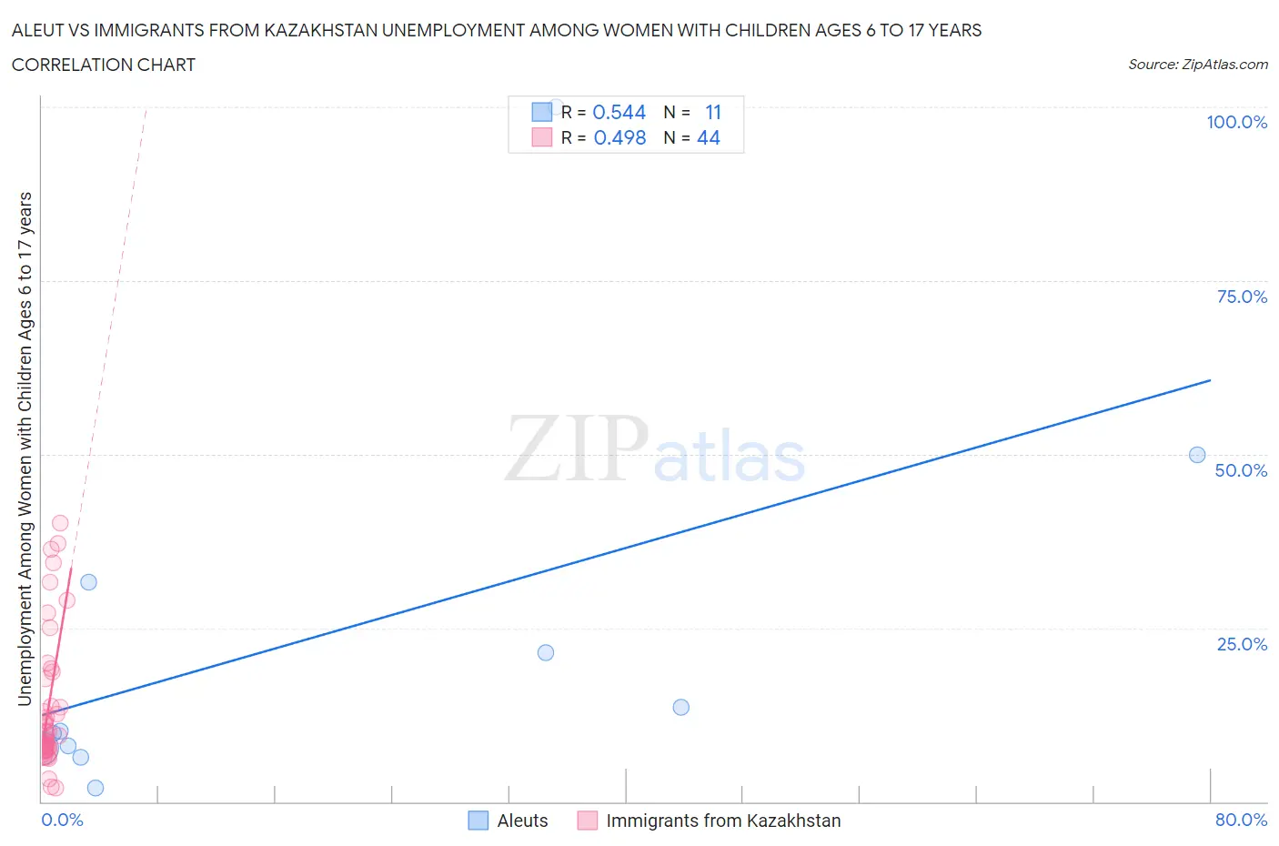 Aleut vs Immigrants from Kazakhstan Unemployment Among Women with Children Ages 6 to 17 years