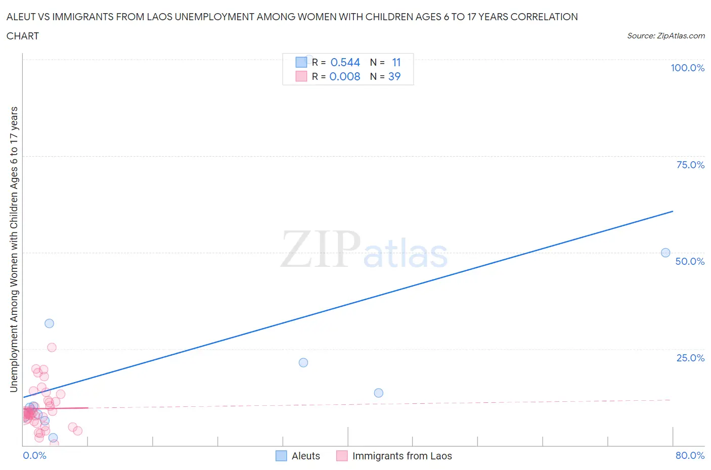 Aleut vs Immigrants from Laos Unemployment Among Women with Children Ages 6 to 17 years