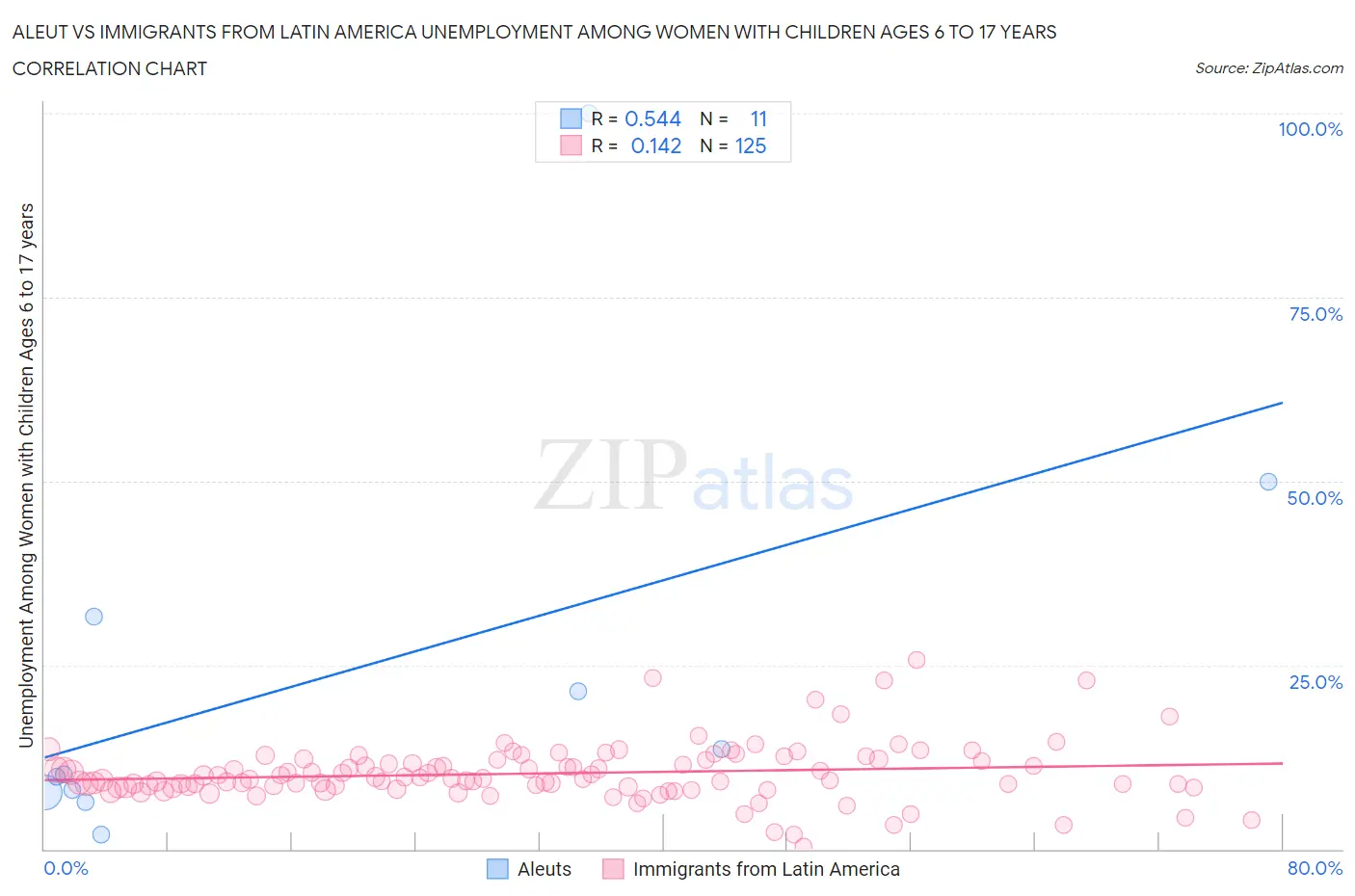 Aleut vs Immigrants from Latin America Unemployment Among Women with Children Ages 6 to 17 years