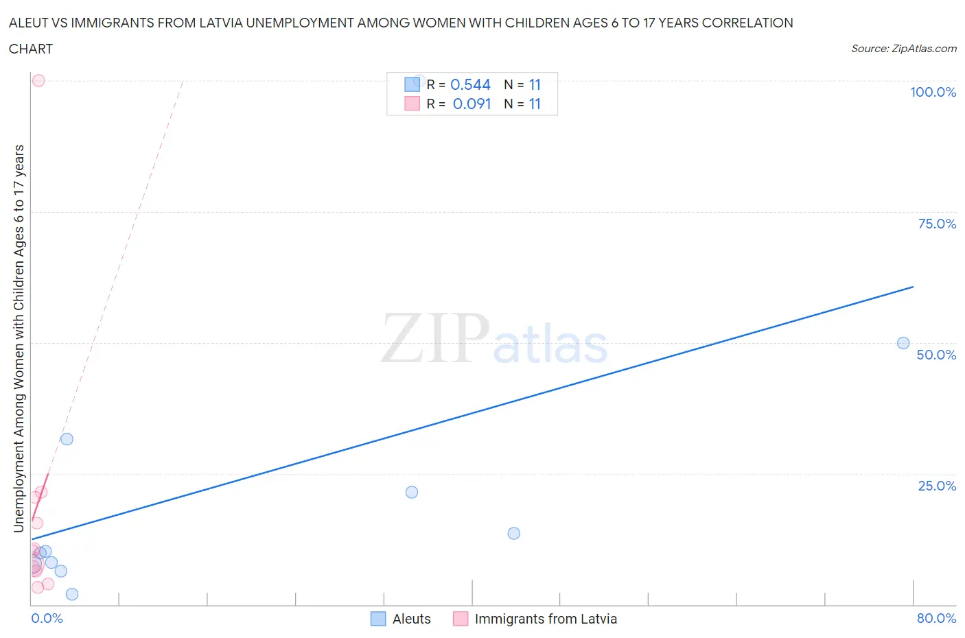 Aleut vs Immigrants from Latvia Unemployment Among Women with Children Ages 6 to 17 years