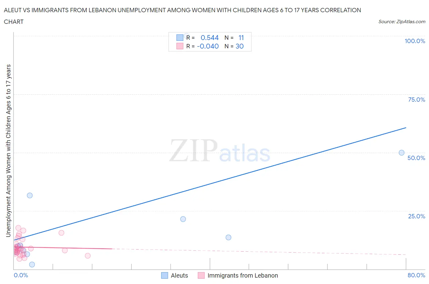 Aleut vs Immigrants from Lebanon Unemployment Among Women with Children Ages 6 to 17 years