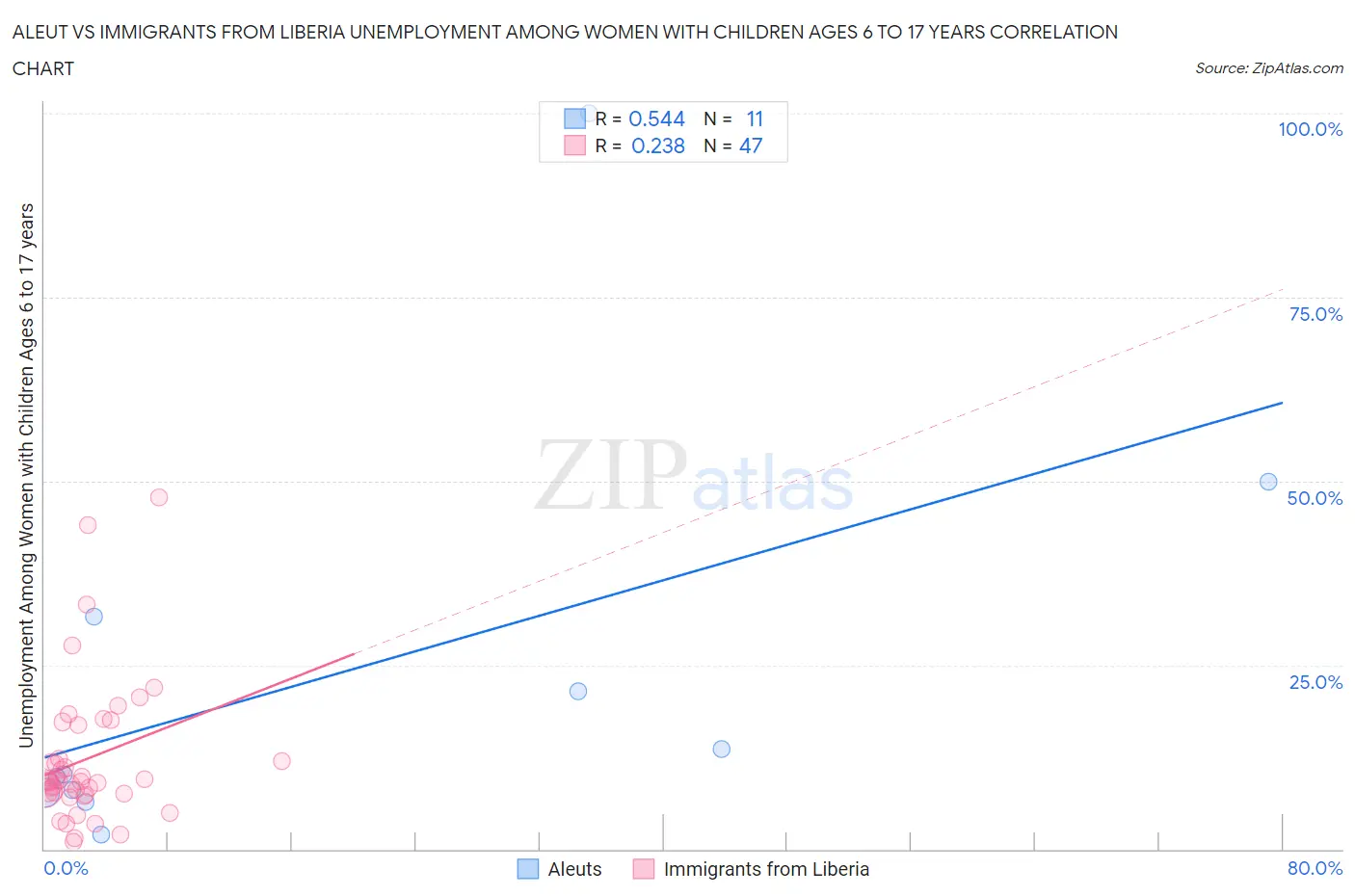 Aleut vs Immigrants from Liberia Unemployment Among Women with Children Ages 6 to 17 years