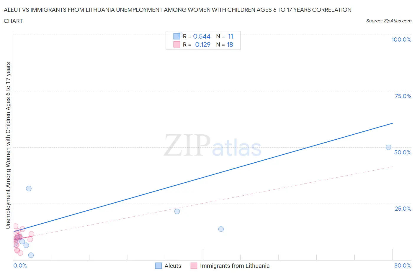 Aleut vs Immigrants from Lithuania Unemployment Among Women with Children Ages 6 to 17 years