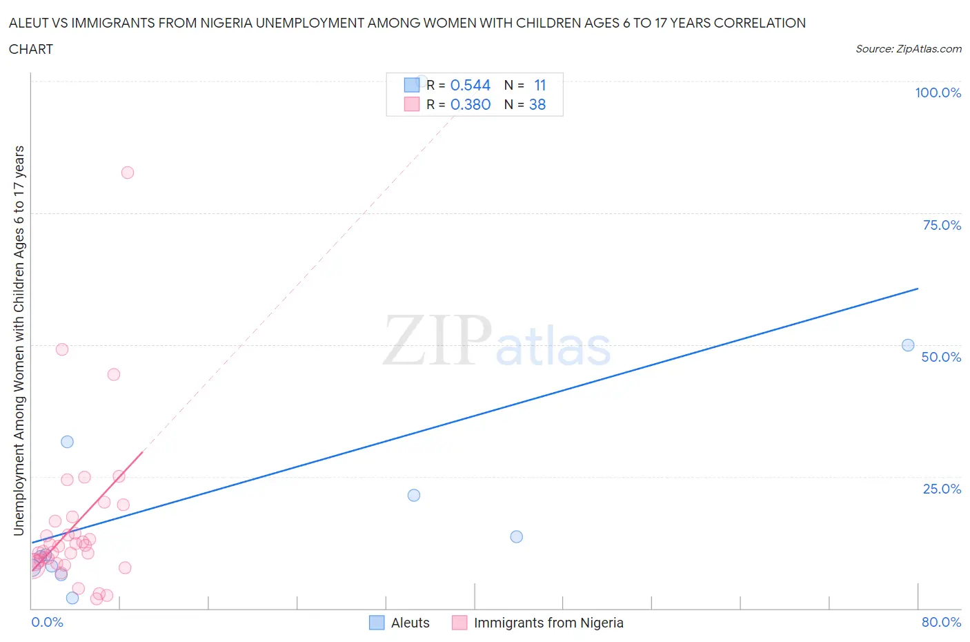 Aleut vs Immigrants from Nigeria Unemployment Among Women with Children Ages 6 to 17 years
