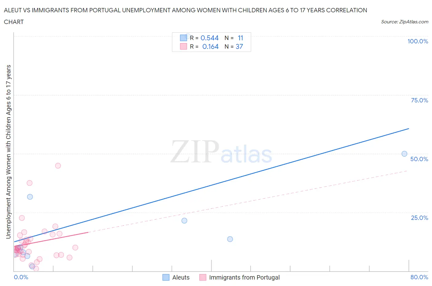 Aleut vs Immigrants from Portugal Unemployment Among Women with Children Ages 6 to 17 years