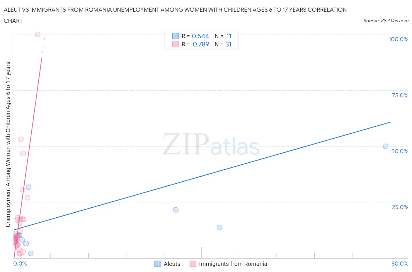 Aleut vs Immigrants from Romania Unemployment Among Women with Children Ages 6 to 17 years