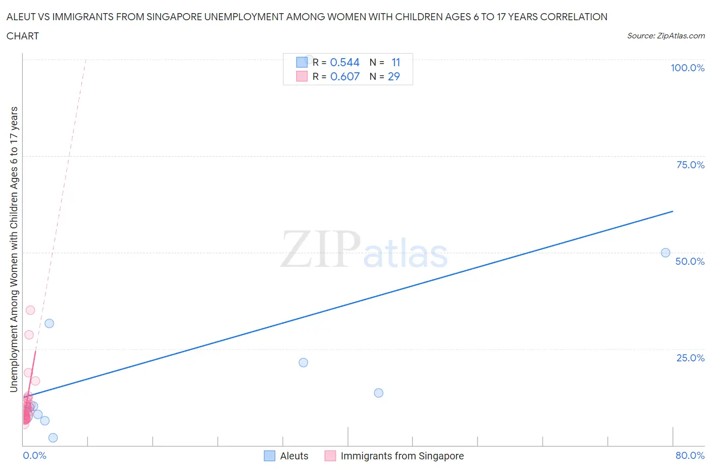 Aleut vs Immigrants from Singapore Unemployment Among Women with Children Ages 6 to 17 years