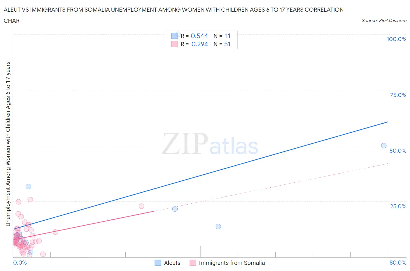 Aleut vs Immigrants from Somalia Unemployment Among Women with Children Ages 6 to 17 years