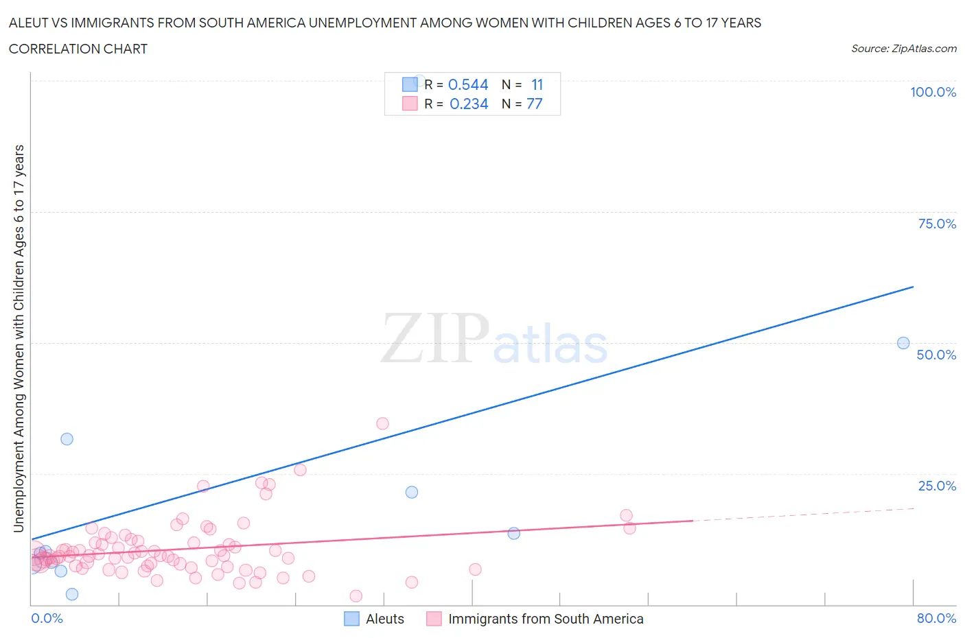 Aleut vs Immigrants from South America Unemployment Among Women with Children Ages 6 to 17 years